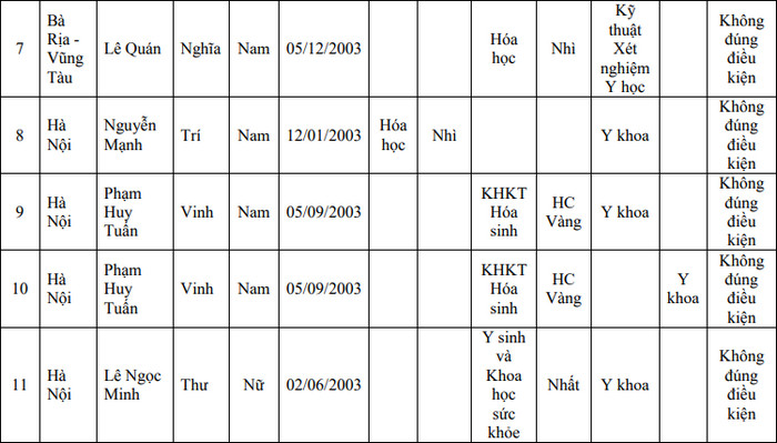 DH Y khoa Pham Ngoc Thach cong bo ket qua tuyen thang nam 2021