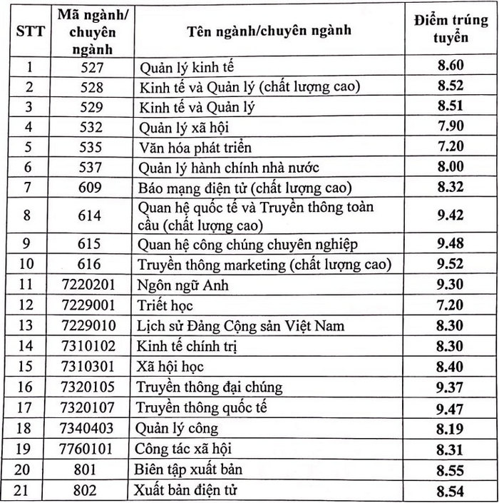 Diem chuan hoc ba Hoc vien Bao chi va Tuyen truyen nam 2021 (dot bo sung)