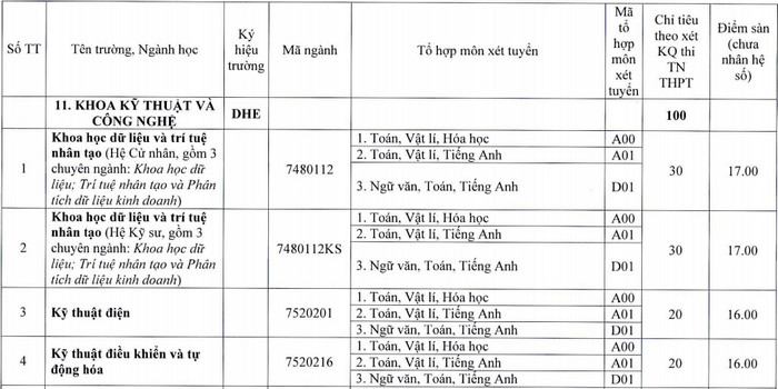 Diem san Khoa Ky thuat va Cong nghe - DH Hue nam 2021