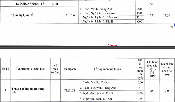Diem xet tuyen Khoa Quoc te - Dai hoc Hue nam 2021