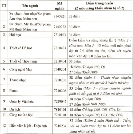 Diem chuan Dai hoc Su pham Nghe thuat Trung Uong nam 2021