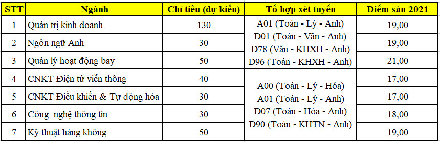 Diem san Hoc Vien Hang Khong Viet Nam nam 2021
