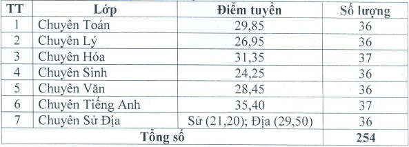 Diem chuan vao lop 10 Chuyen Le Quy Don - Dien Bien nam 2021