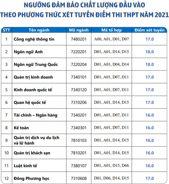 Dai hoc Ngoai ngu - Tin hoc TPHCM cong bo diem san xet tuyen 2021