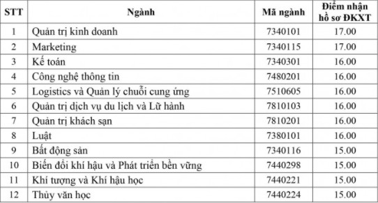 DH Tai nguyen va Moi truong Ha Noi cong bo diem san 2021