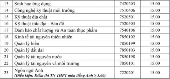 DH Tai nguyen va Moi truong Ha Noi cong bo diem san 2021