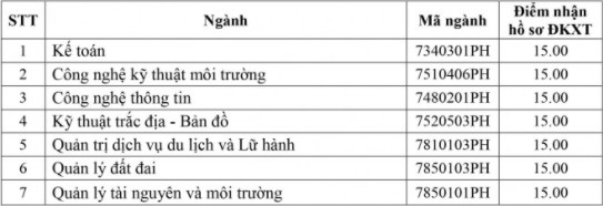 DH Tai nguyen va Moi truong Ha Noi cong bo diem san 2021