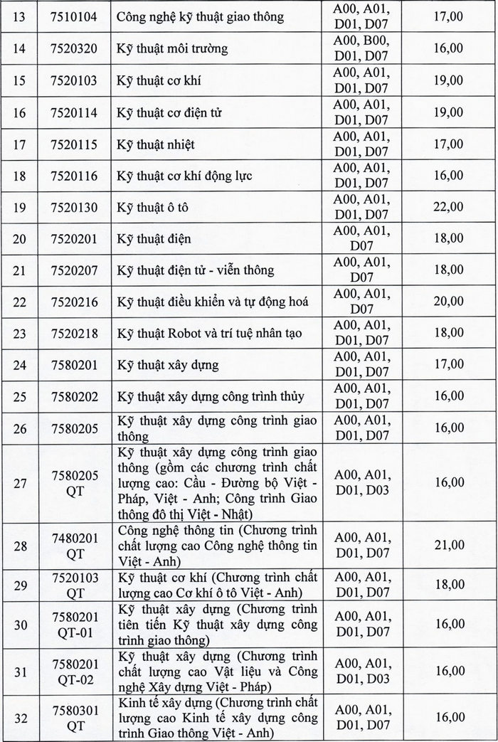 Dai hoc Giao thong Van tai cong bo diem san nam 2021