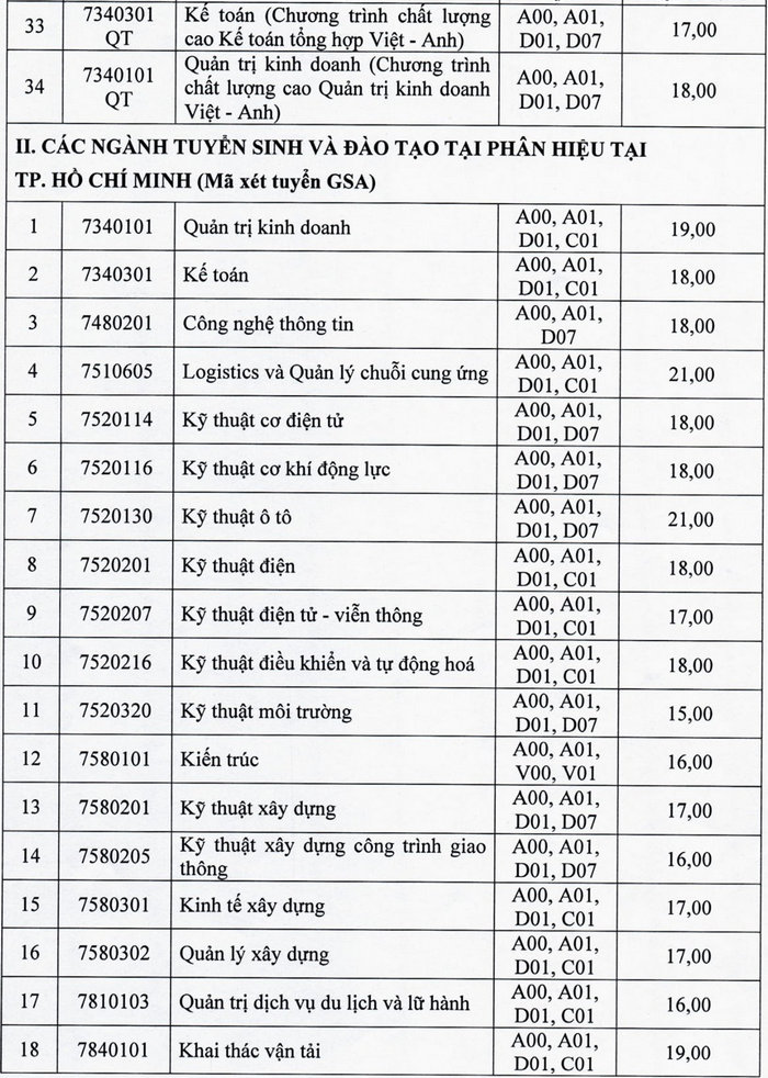 Dai hoc Giao thong Van tai cong bo diem san nam 2021