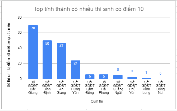 Diem thi tot nghiep THPT 2021 dot 2: Mon nao co nhieu diem 10 nhat?
