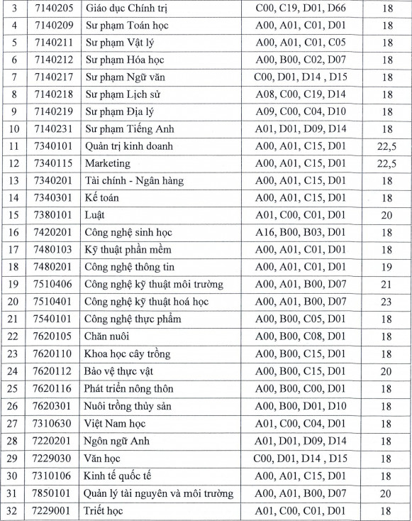 Dai hoc An Giang cong bo diem chuan hoc ba 2021