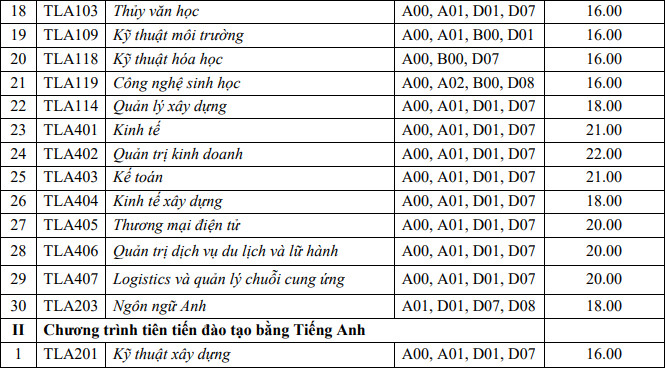 Diem san xet tuyen Dai hoc Thuy Loi nam 2021