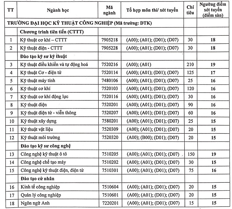 Diem xet tuyen Dai hoc Ky thuat cong nghiep - DH Thai Nguyen 2021
