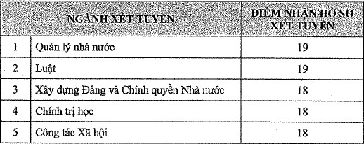 Diem san xet tuyen Hoc vien Can bo TPHCM nam 2021