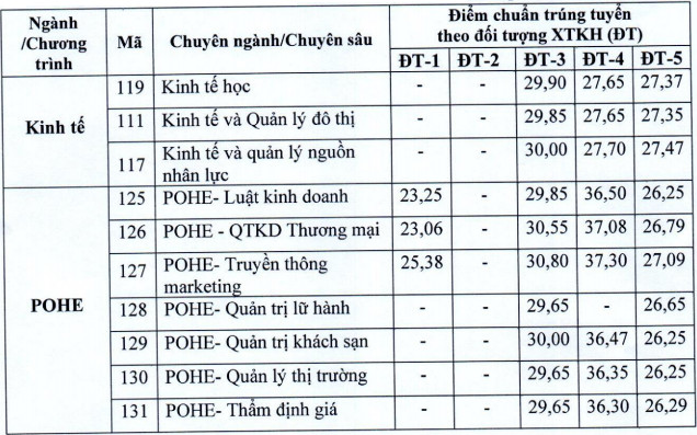 DH Kinh te Quoc dan cong bo diem chuan chuyen sau dien xet tuyen ket hop 2021