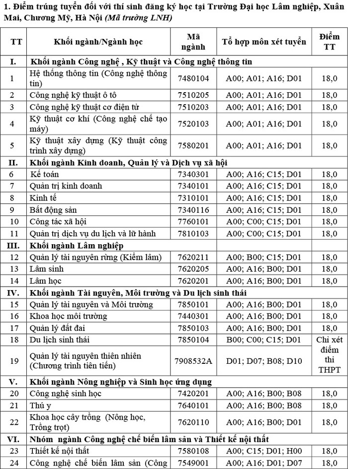 Diem chuan hoc ba Dai hoc Lam nghiep dot 2 nam 2021