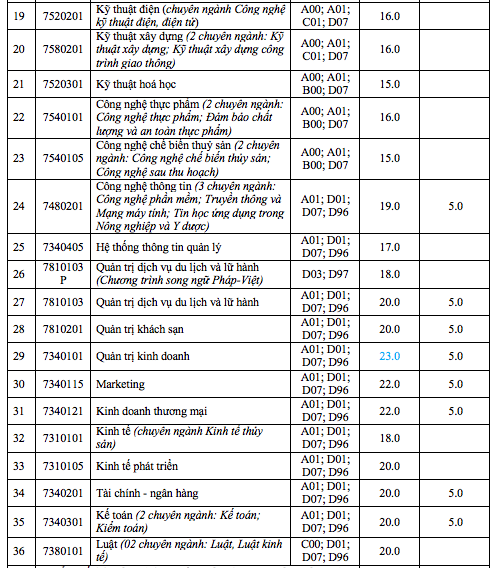 Dai hoc Nha Trang cong bo diem san xet tuyen 2021