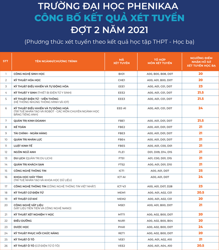 Diem chuan hoc ba Dai hoc Phenikaa nam 2021 dot 2