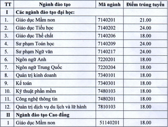 Dai hoc Quang Binh cong bo diem chuan hoc ba 2021