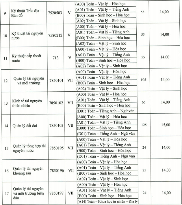 DH Tai nguyen va Moi truong TPHCM cong bo diem san nam 2021