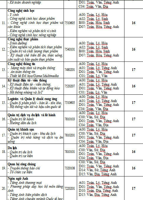 Dai hoc Van Hien cong bo diem san xet tuyen 2021