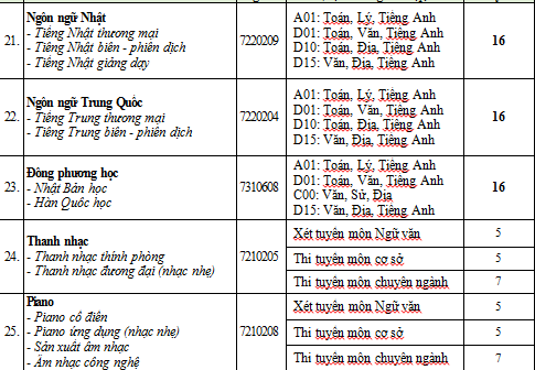 Dai hoc Van Hien cong bo diem san xet tuyen 2021