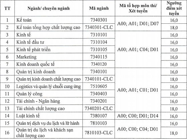 Diem san DH Kinh te va Quan tri Kinh doanh - DH Thai Nguyen 2021