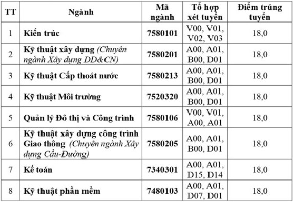 Diem chuan hoc ba DH Xay dung Mien Tay dot 2 nam 2021