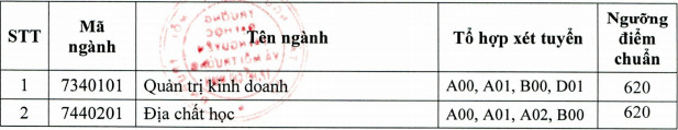 DH Tai nguyen va Moi truong TPHCM cong bo diem chuan DGNL 2021
