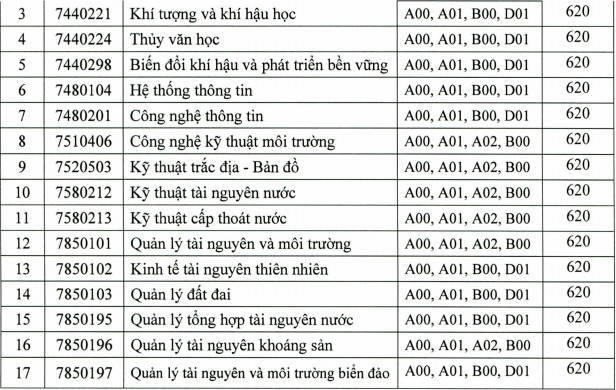 DH Tai nguyen va Moi truong TPHCM cong bo diem chuan DGNL 2021