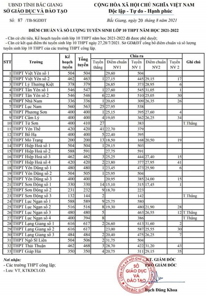 Bac Giang cong bo diem chuan vao lop 10 nam 2021