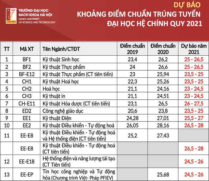 Du kien diem chuan Dai hoc Bach khoa Ha Noi cao nhat 29 diem