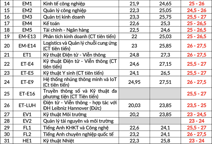 Du kien diem chuan Dai hoc Bach khoa Ha Noi cao nhat 29 diem