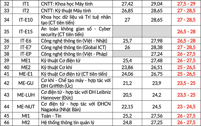 Du kien diem chuan Dai hoc Bach khoa Ha Noi cao nhat 29 diem