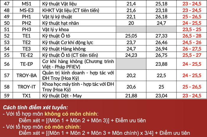 Du kien diem chuan Dai hoc Bach khoa Ha Noi cao nhat 29 diem