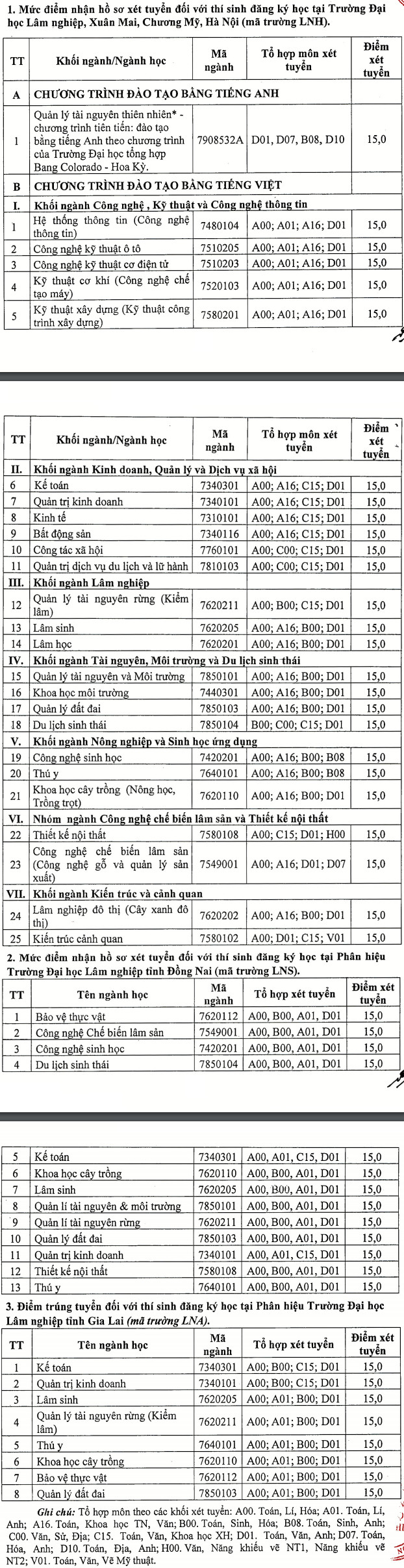 Dai hoc Lam nghiep cong bo diem san xet tuyen 2021