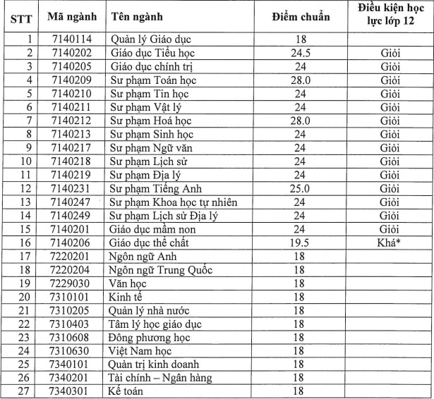 Dai hoc Quy Nhon cong bo diem chuan hoc ba va DGNL dot 2/2021