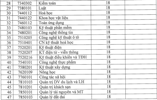 Dai hoc Quy Nhon cong bo diem chuan hoc ba va DGNL dot 2/2021