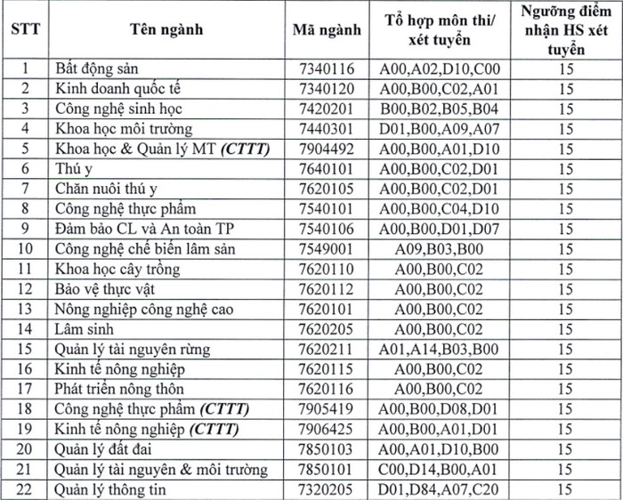 Diem xet tuyen Dai hoc Nong Lam - DH Thai Nguyen nam 2021
