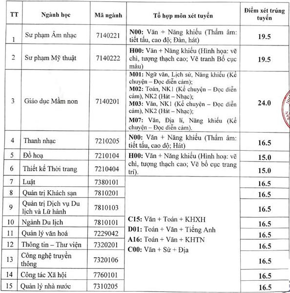 Diem trung tuyen hoc ba DH Van hoa, The thao va Du lich Thanh Hoa nam 2021