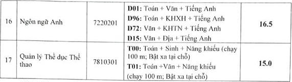 Diem trung tuyen hoc ba DH Van hoa, The thao va Du lich Thanh Hoa nam 2021