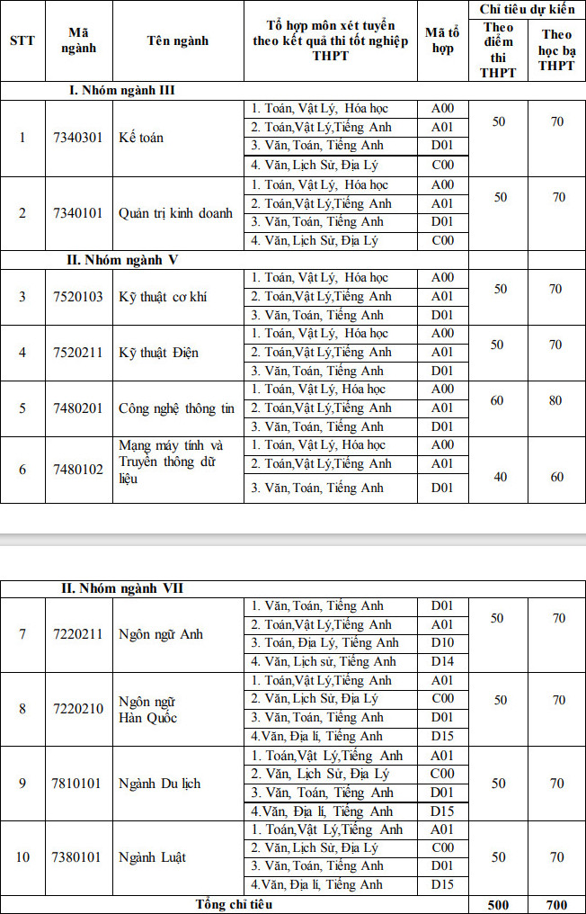 Diem san xet tuyen Dai hoc Viet Bac nam 2021