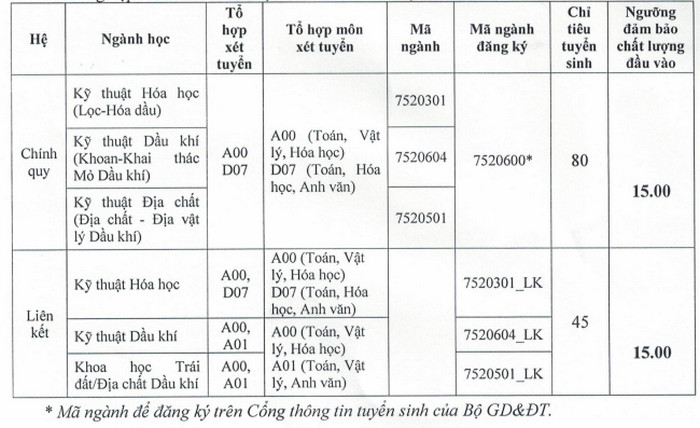 Diem san xet tuyen nam 2021 Dai hoc Dau Khi Viet Nam