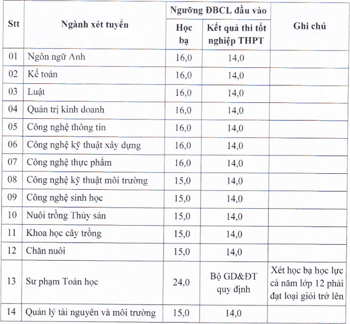 Diem san xet tuyen Dai hoc Kien Giang nam 2021