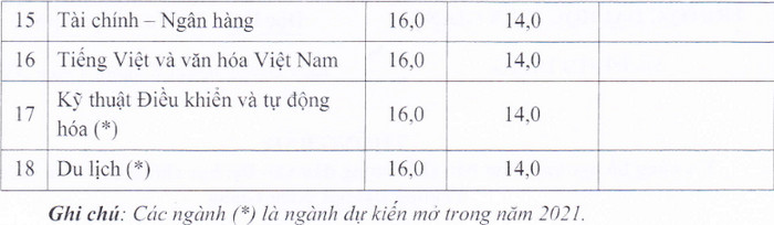 Diem san xet tuyen Dai hoc Kien Giang nam 2021