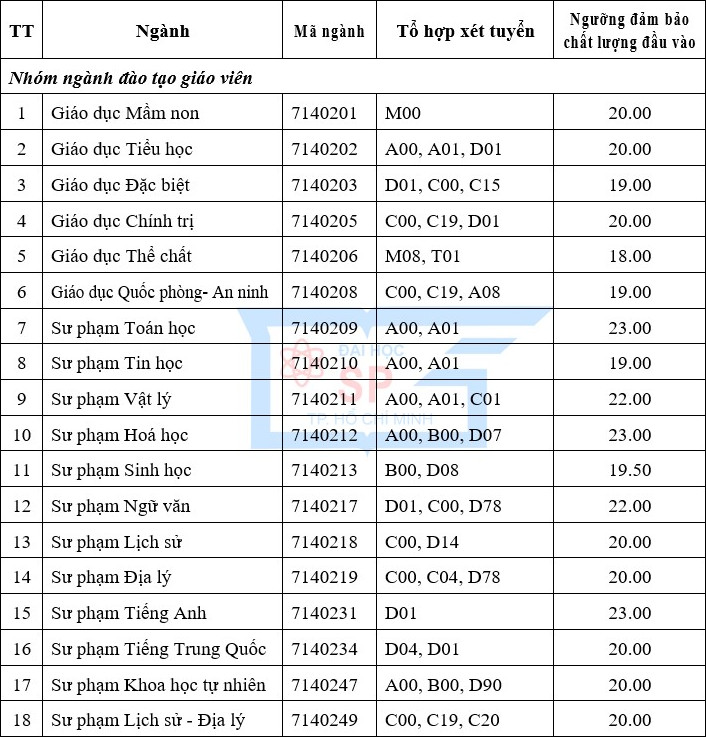 Dai hoc Su pham TPHCM cong bo diem san xet tuyen 2021