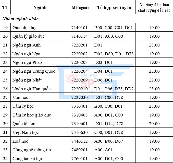 Dai hoc Su pham TPHCM cong bo diem san xet tuyen 2021