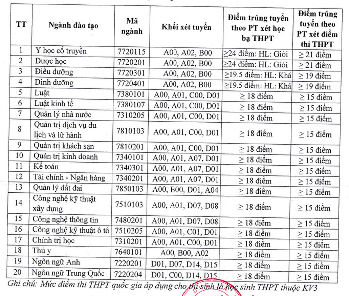 Diem chuan Dai hoc Thanh Dong nam 2021