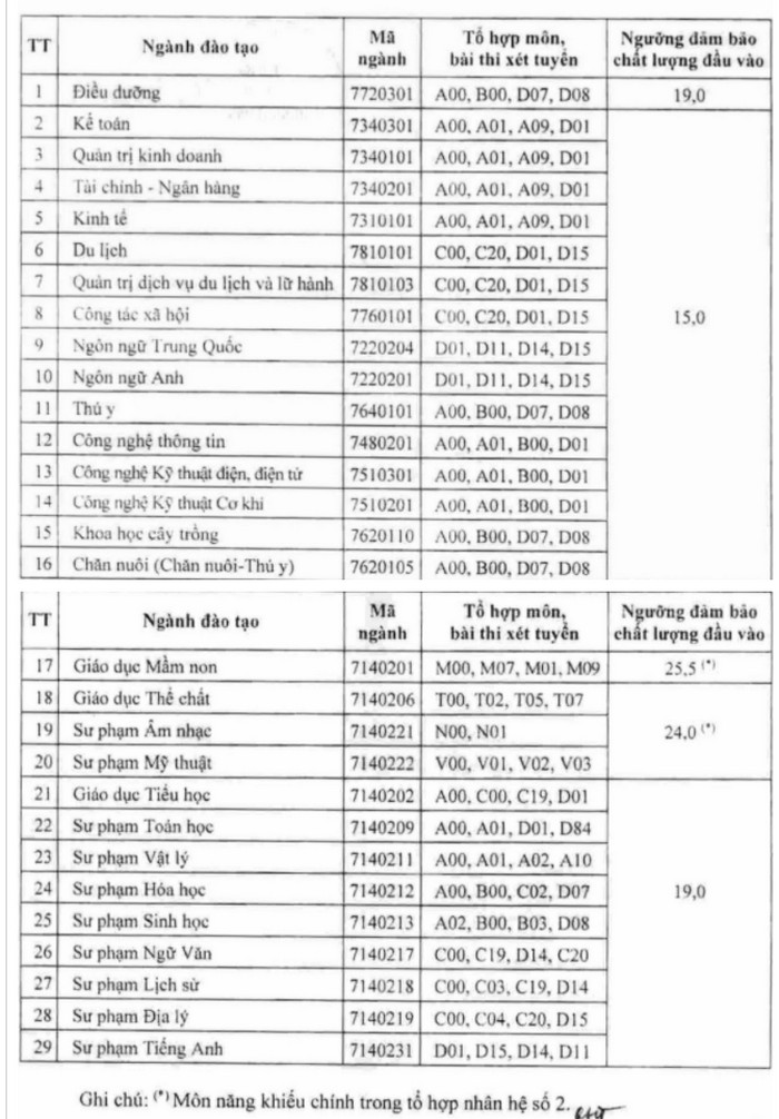 Dai hoc Hung Vuong cong bo diem san nam 2021