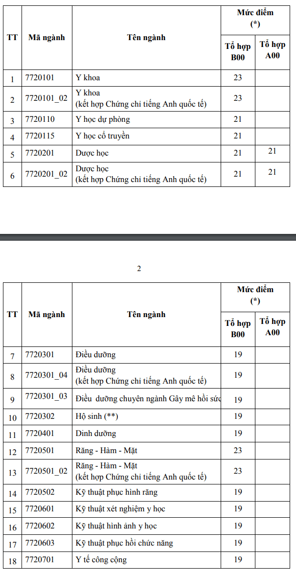 Dai hoc Y duoc TPHCM cong bo diem san xet tuyen 2021